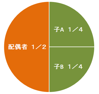 配偶者と子供２人が相続人の場合の法定相続分