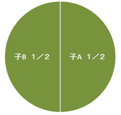 子供２人のみが相続人の場合の法定相続分