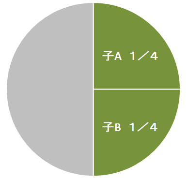 子供２人のみが相続人の場合の遺留分