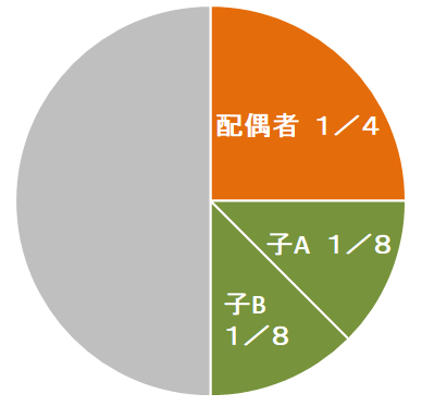 配偶者と子供２人が相続人の場合の遺留分